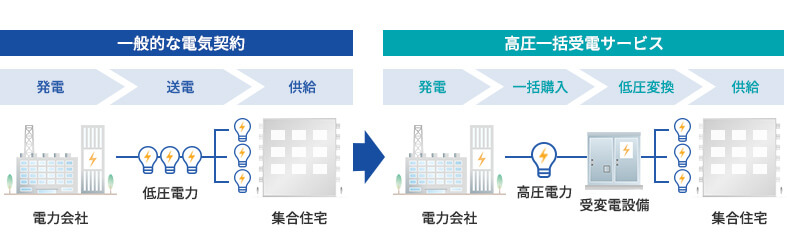 高圧一括受電