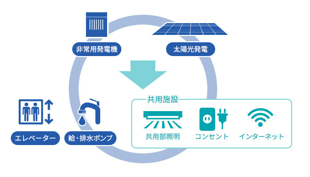 非常用発電機/非常用コンセント