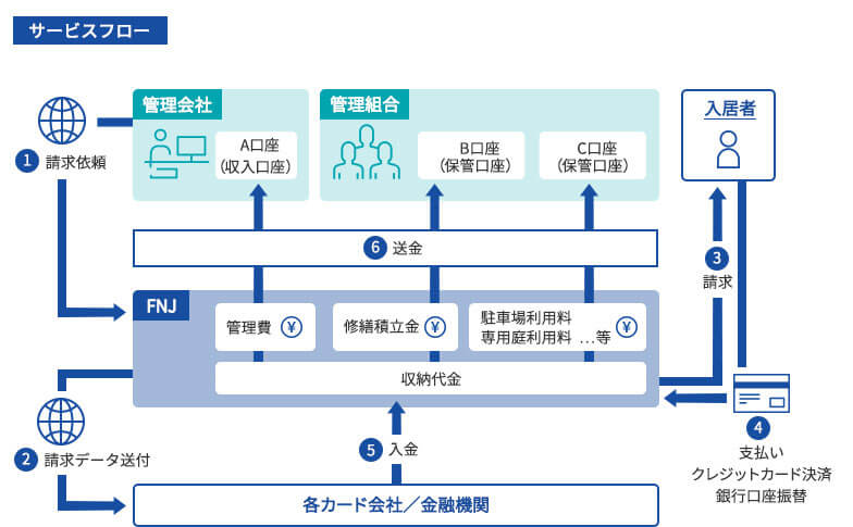 サービスフロー