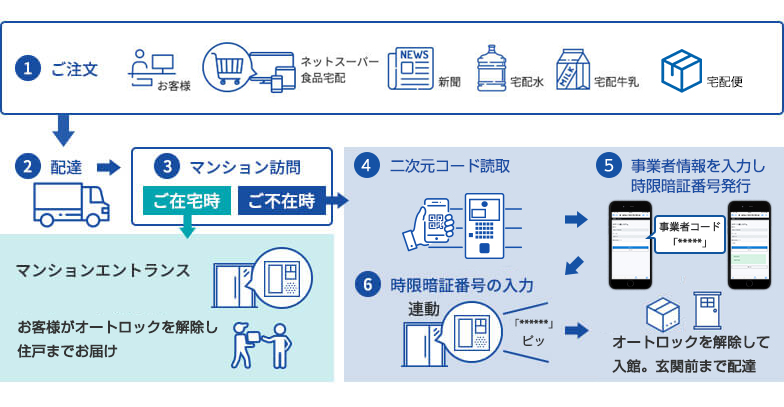 サービスフロー
